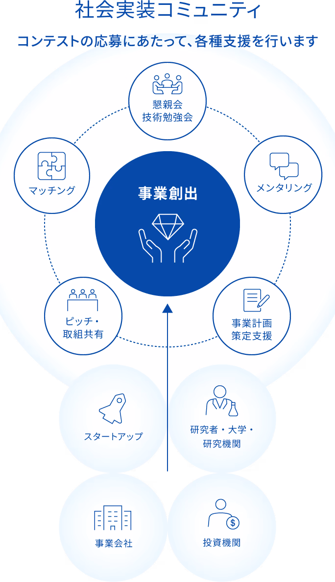 社会実装コミュニティの図解